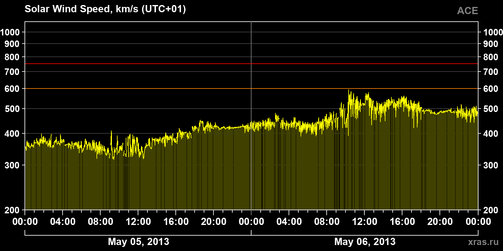 Solar wind speed