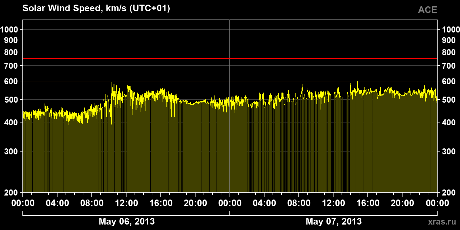 Solar wind speed