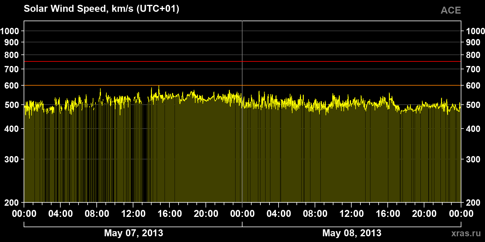 Solar wind speed