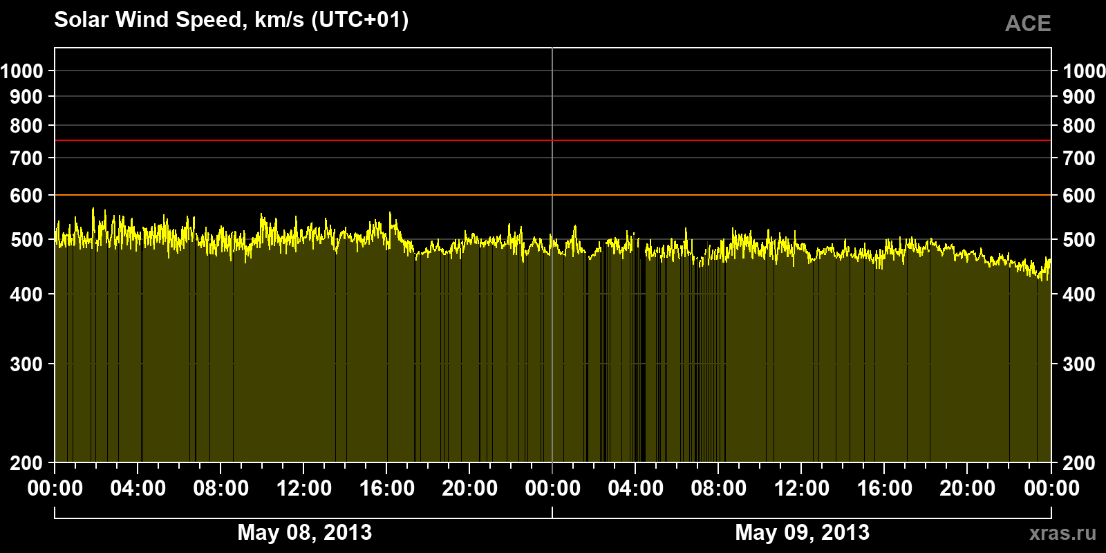 Solar wind speed
