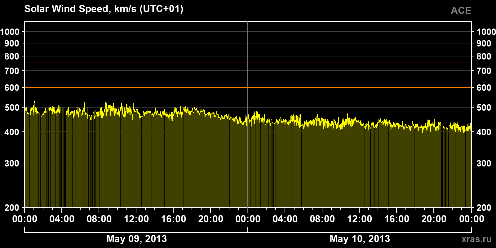 Solar wind speed