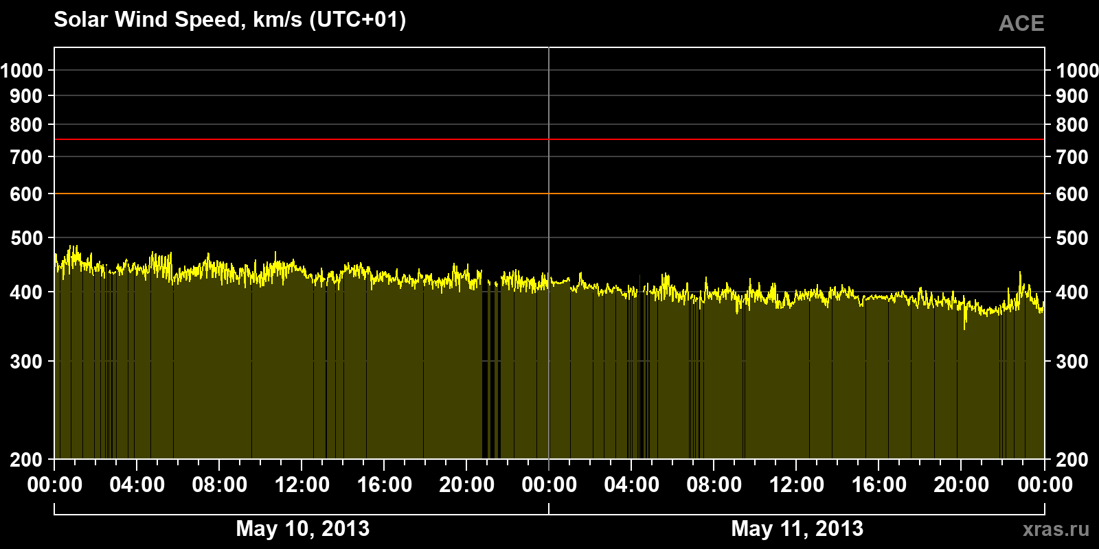 Solar wind speed