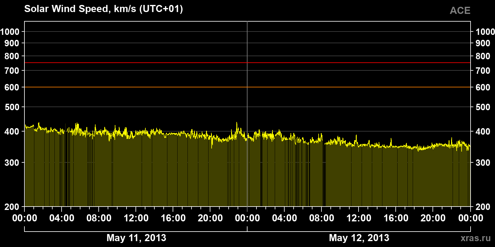 Solar wind speed