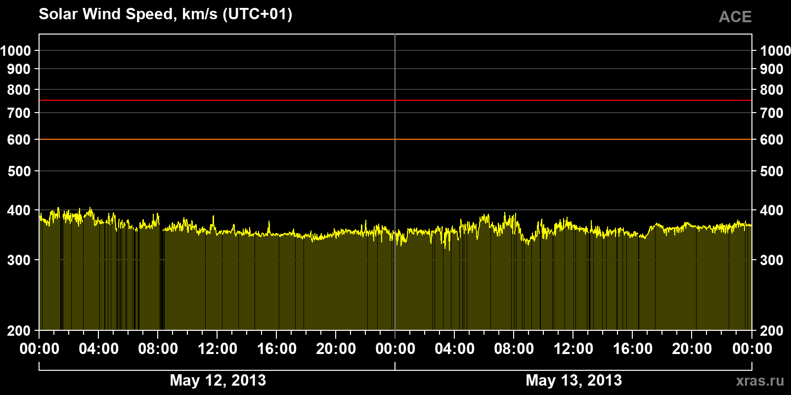 Solar wind speed