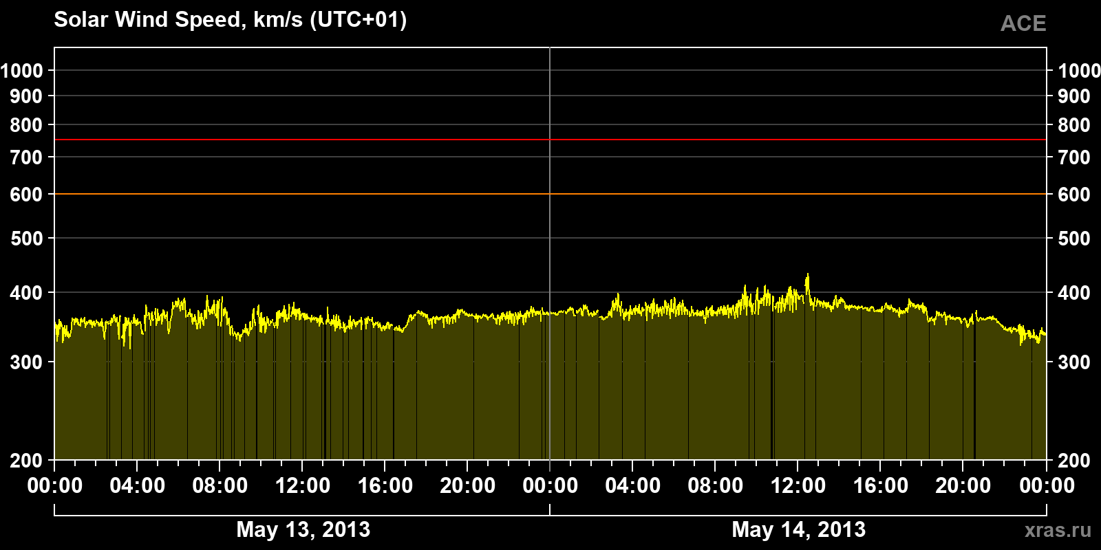 Solar wind speed