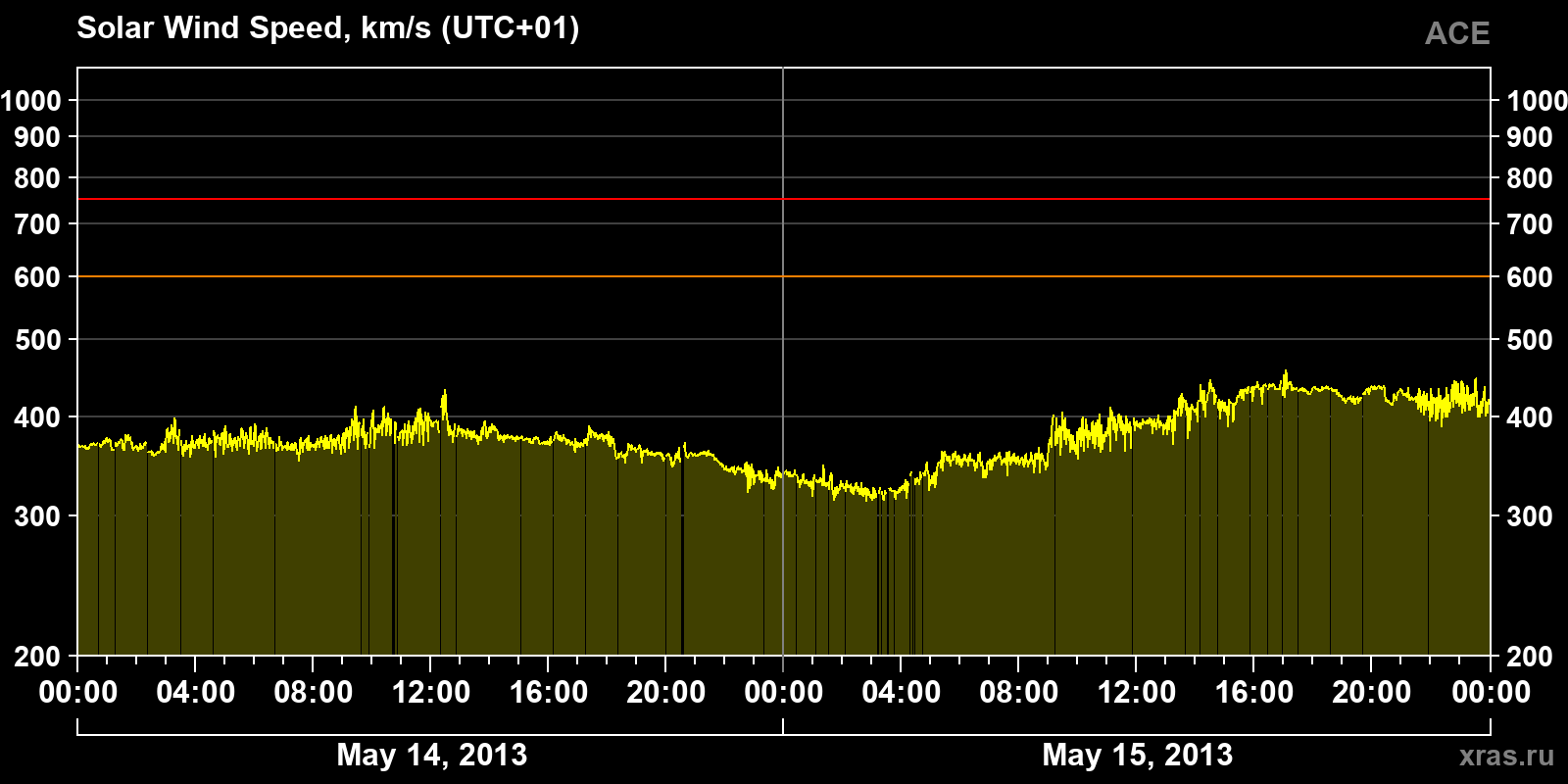Solar wind speed