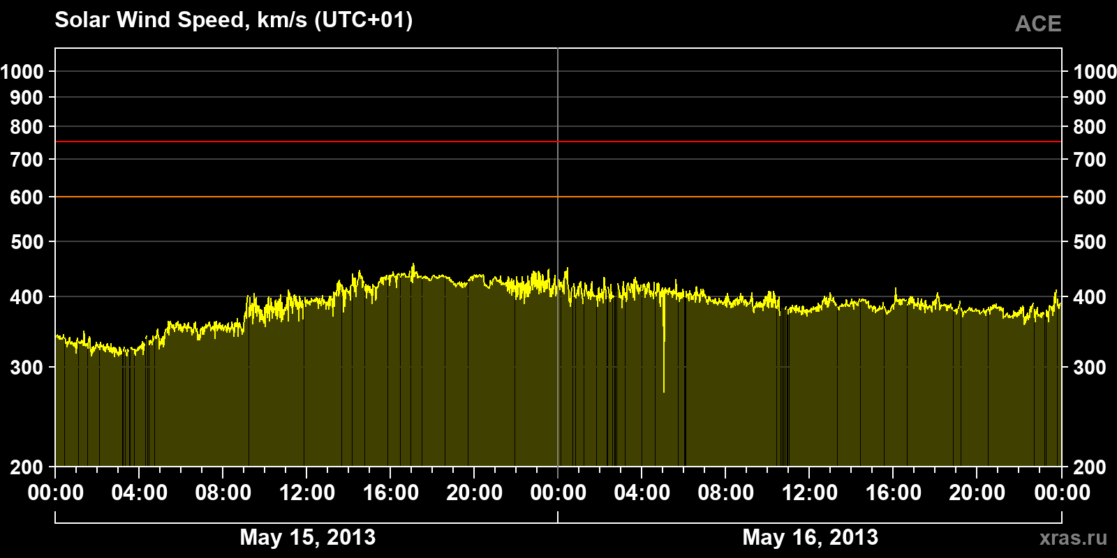 Solar wind speed