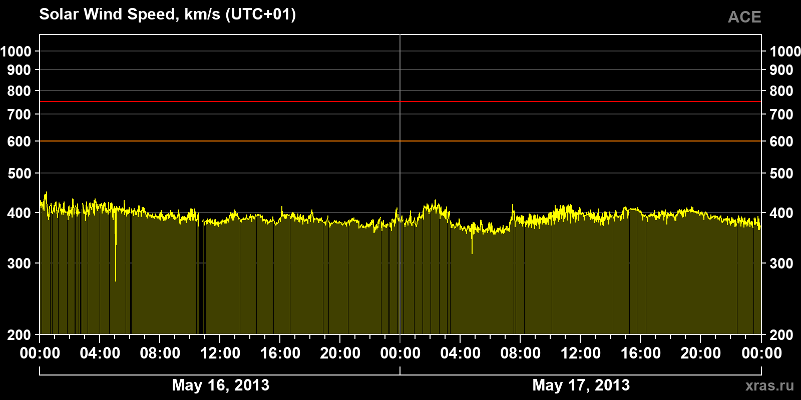 Solar wind speed
