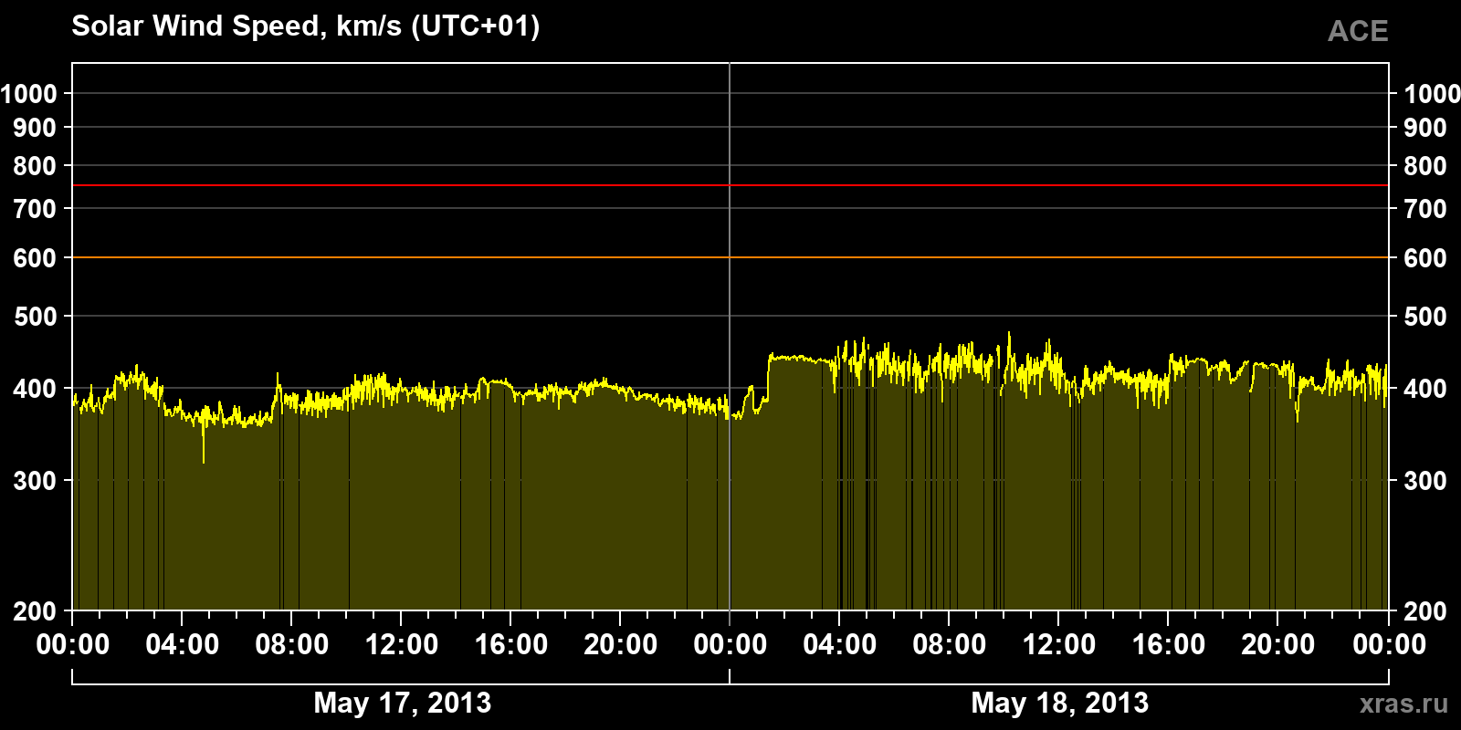 Solar wind speed