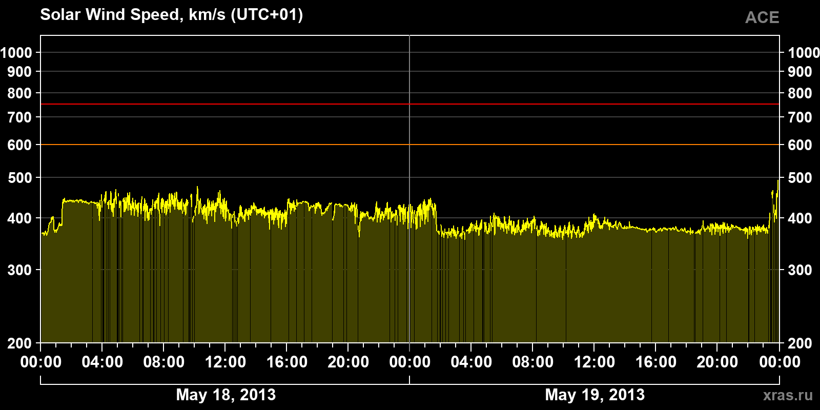 Solar wind speed