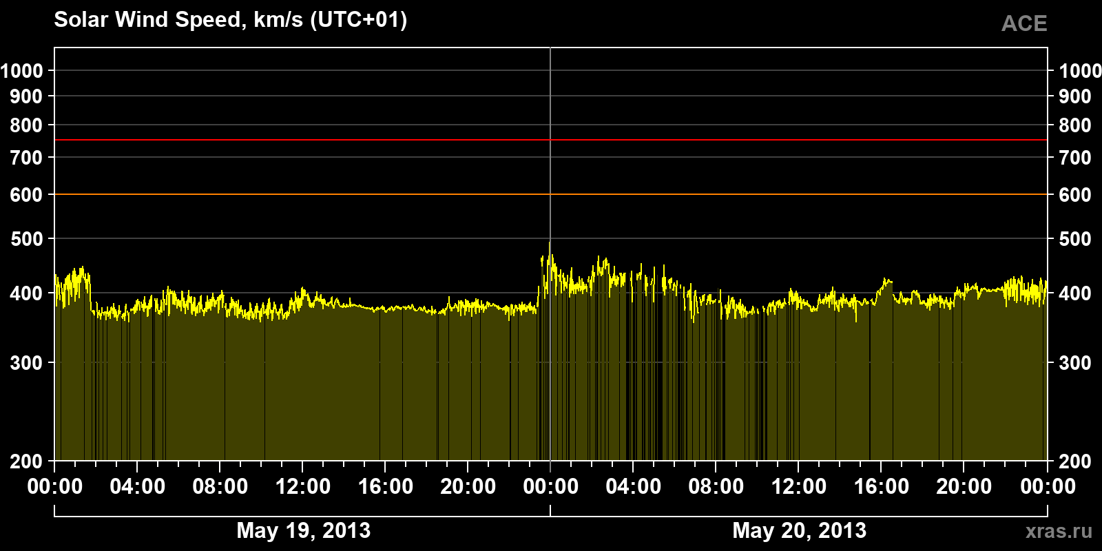 Solar wind speed