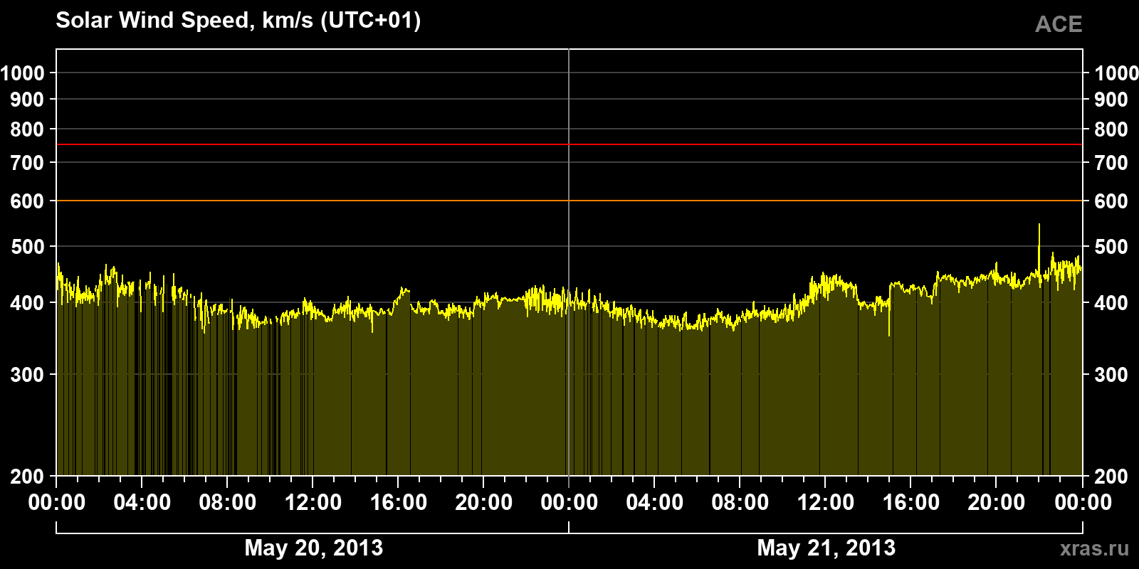Solar wind speed