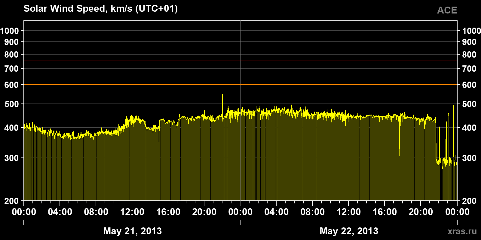 Solar wind speed