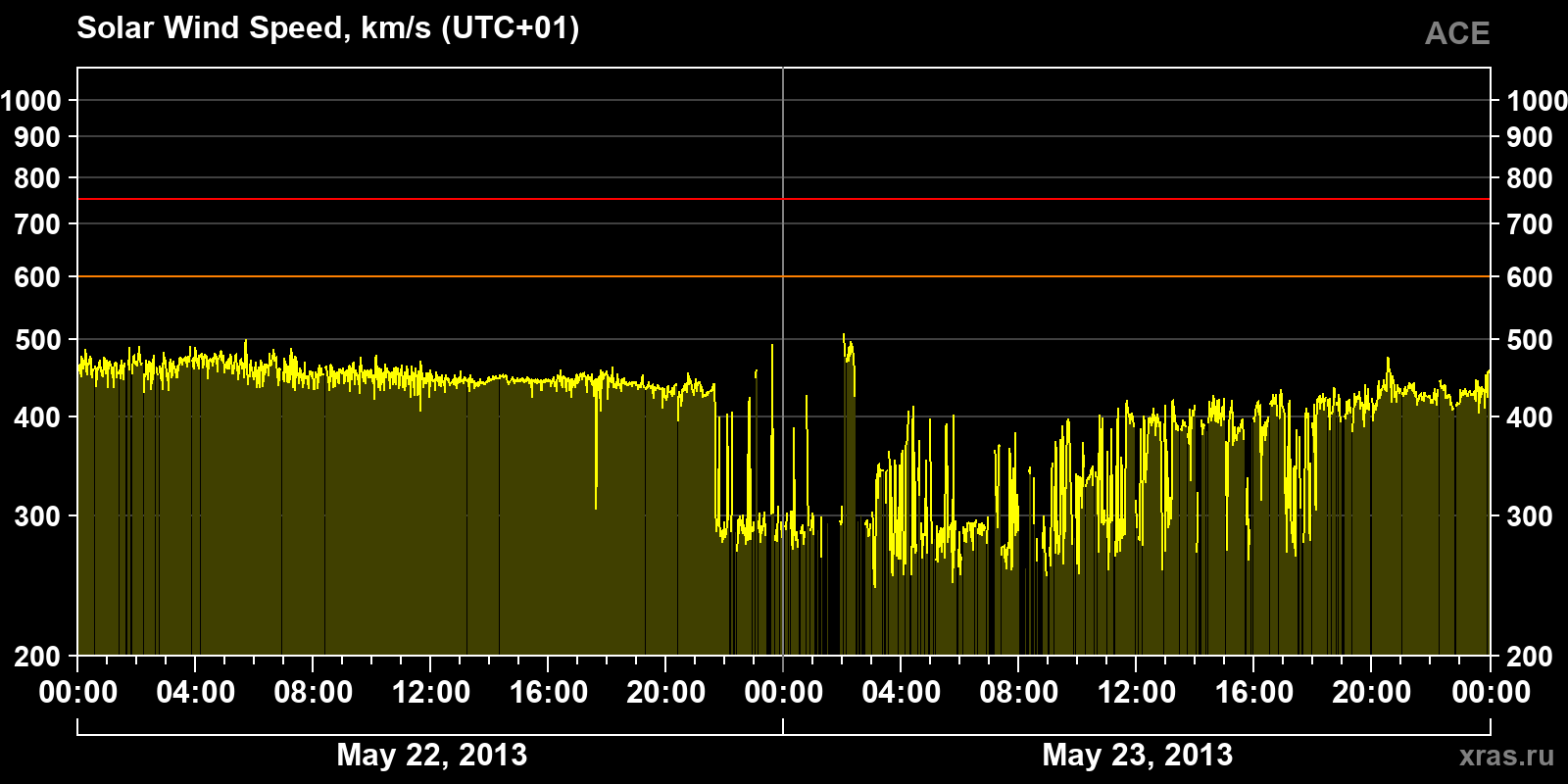 Solar wind speed