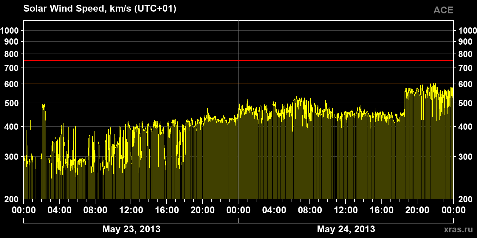 Solar wind speed