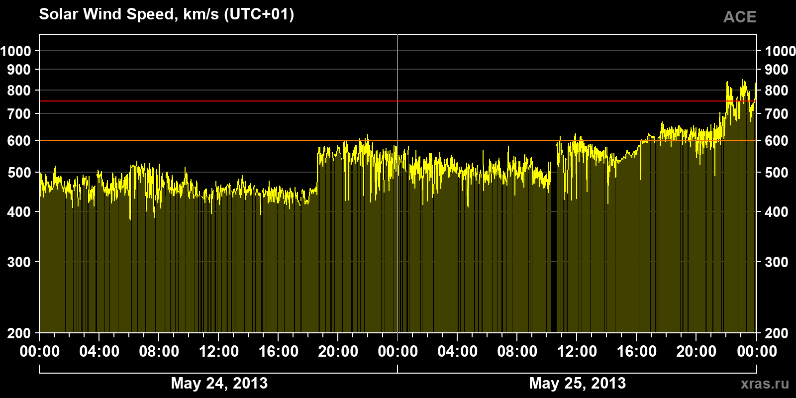 Solar wind speed
