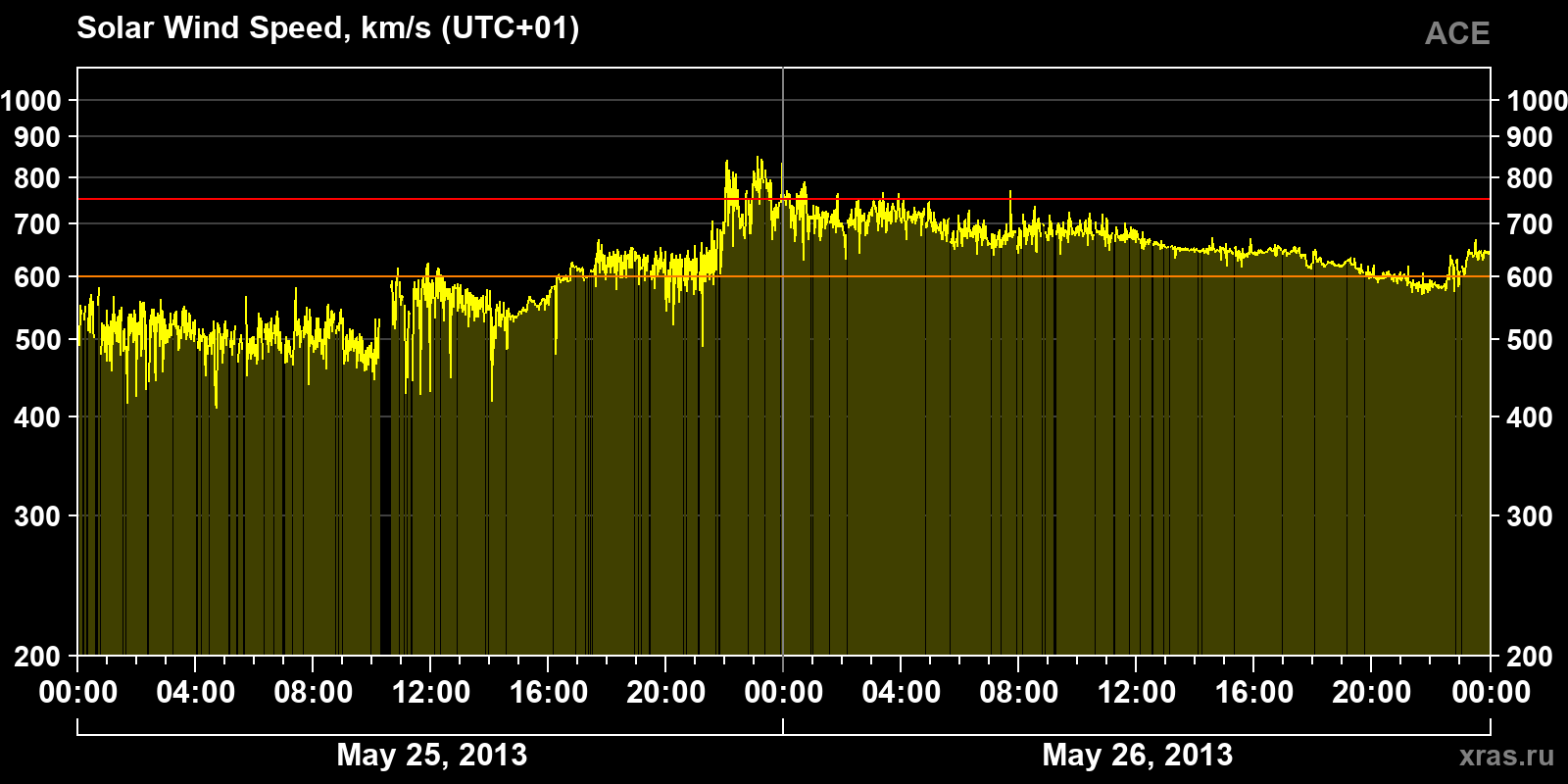 Solar wind speed