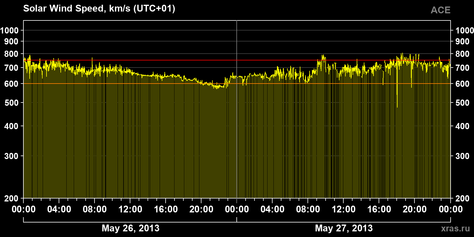 Solar wind speed