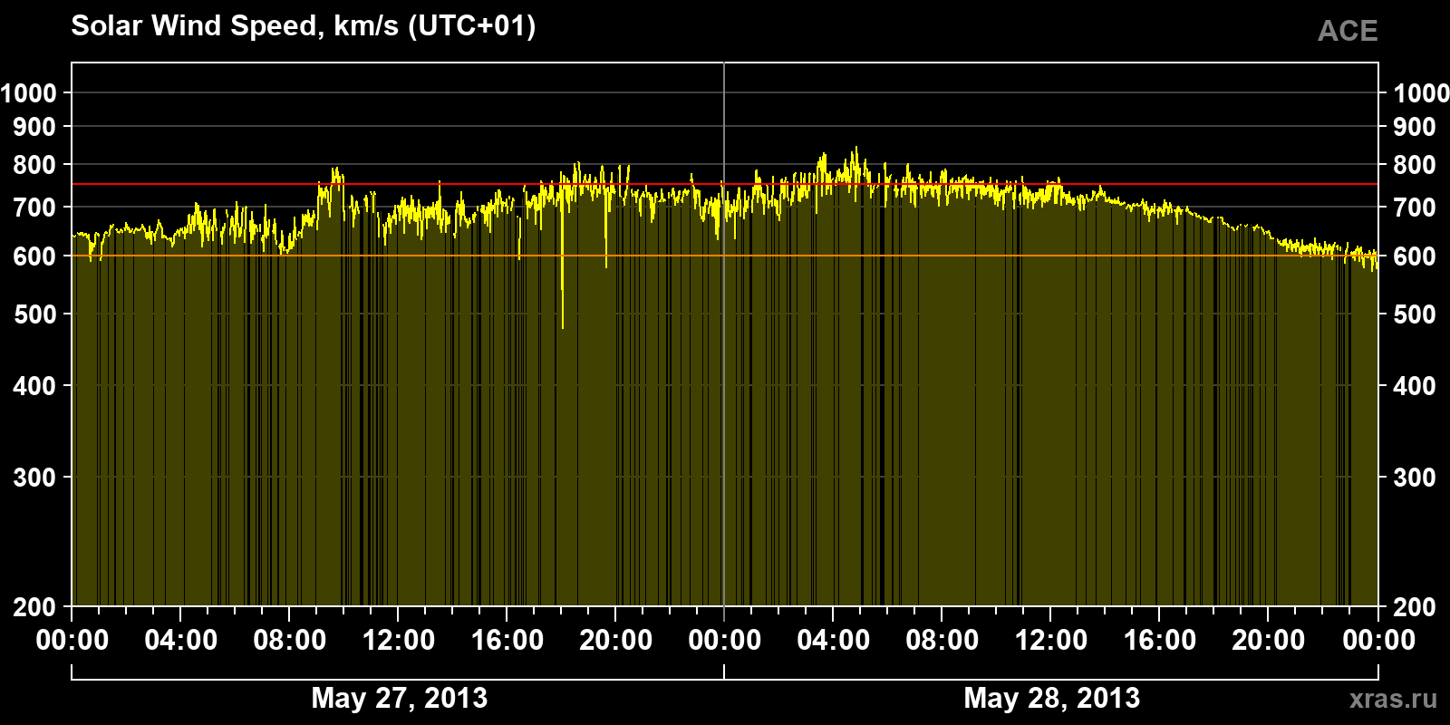 Solar wind speed