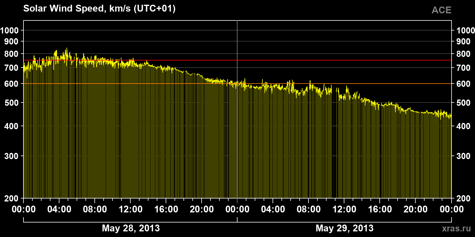 Solar wind speed