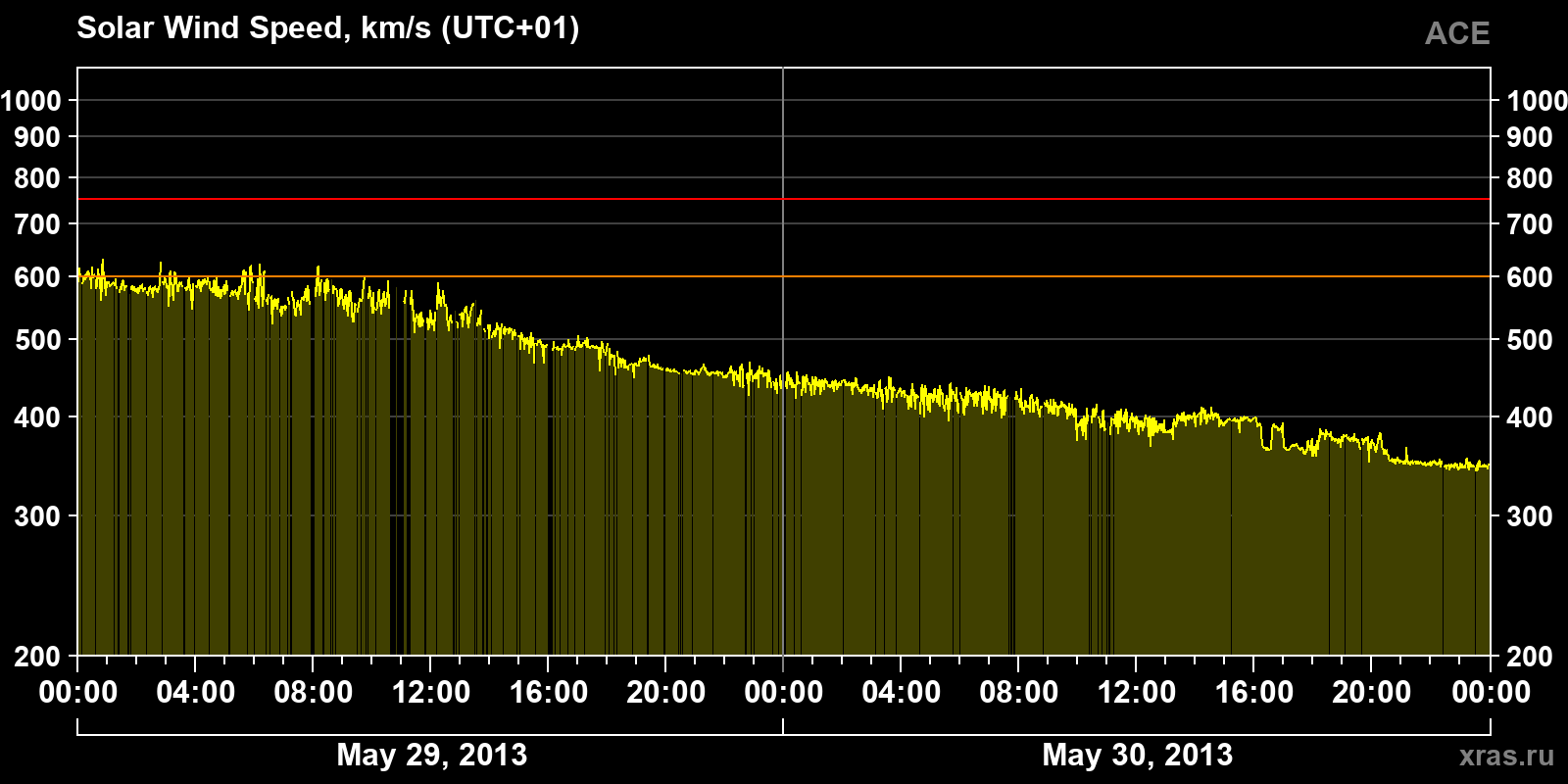 Solar wind speed