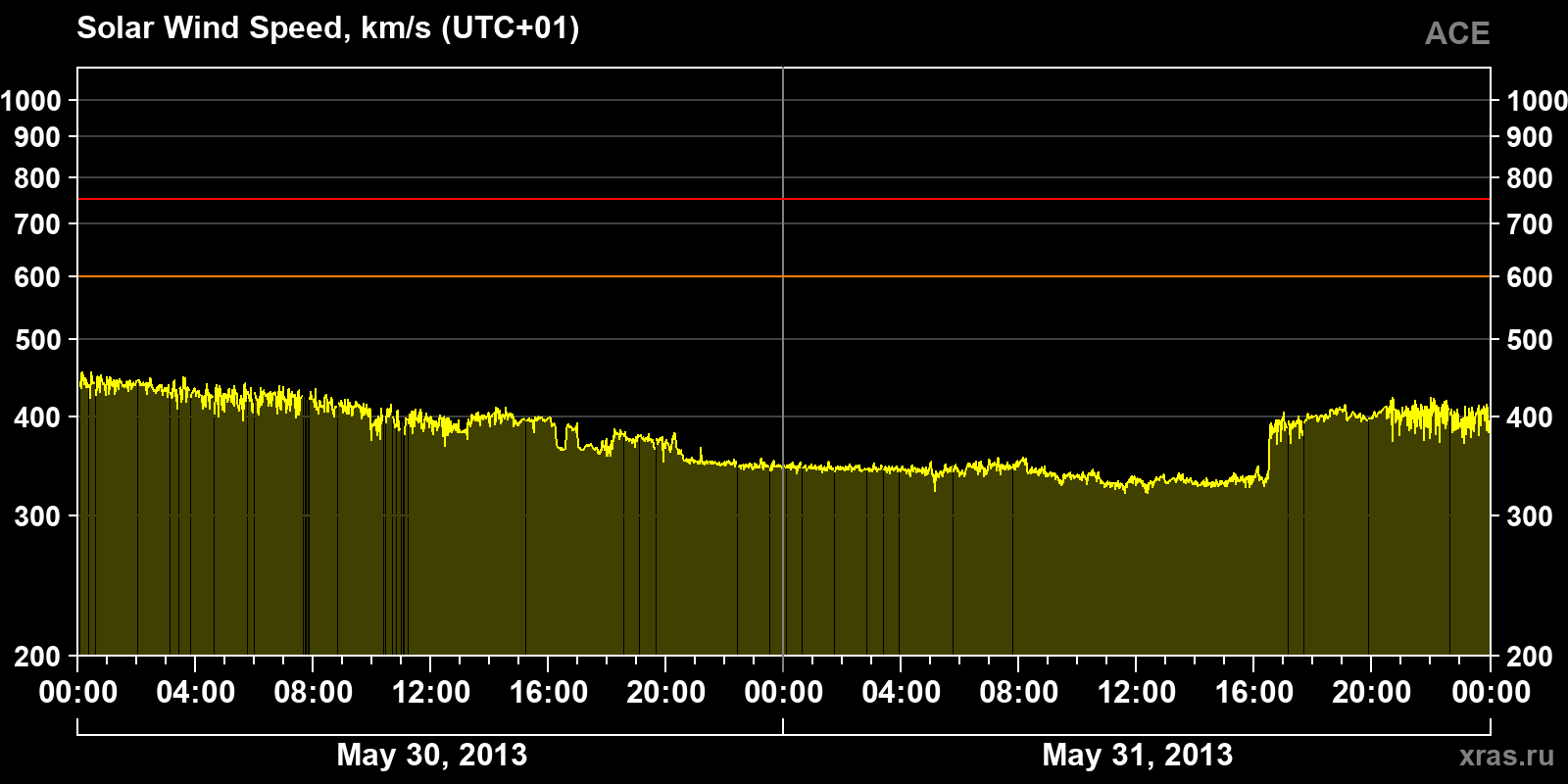 Solar wind speed