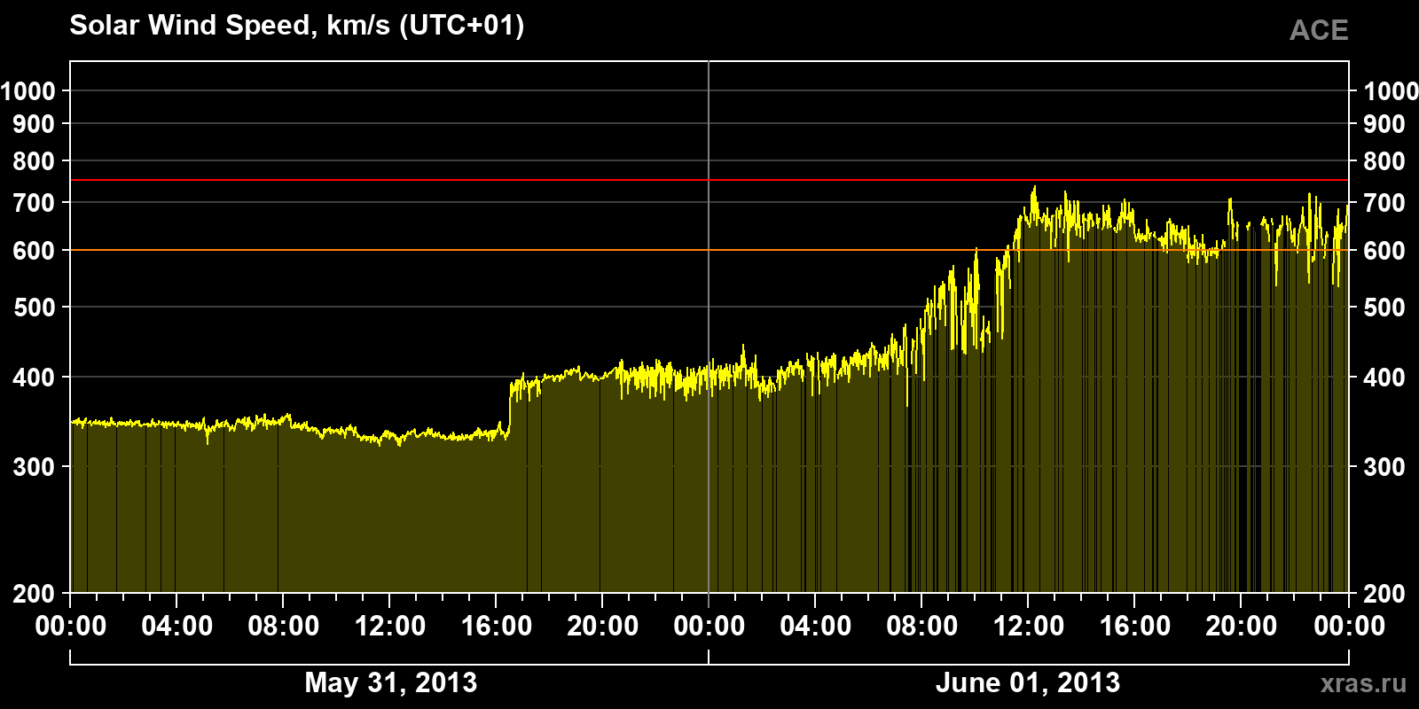 Solar wind speed