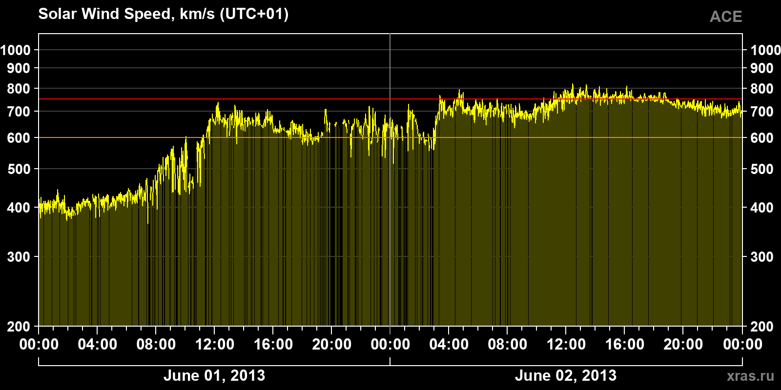 Solar wind speed