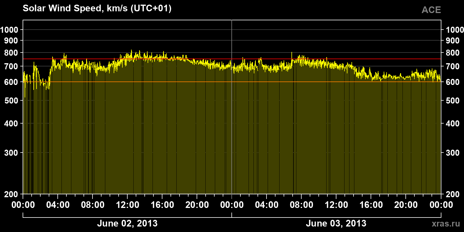 Solar wind speed