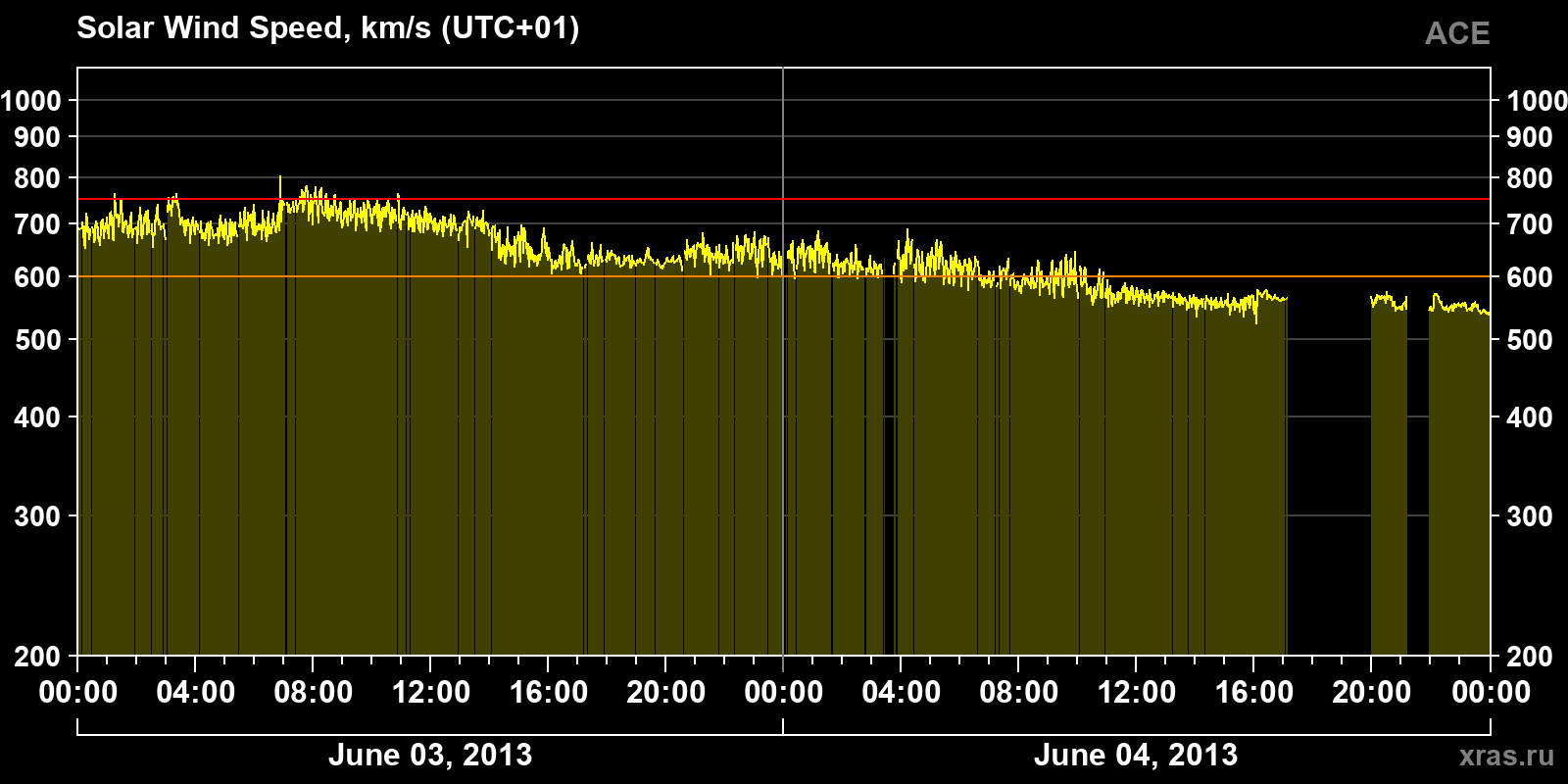 Solar wind speed
