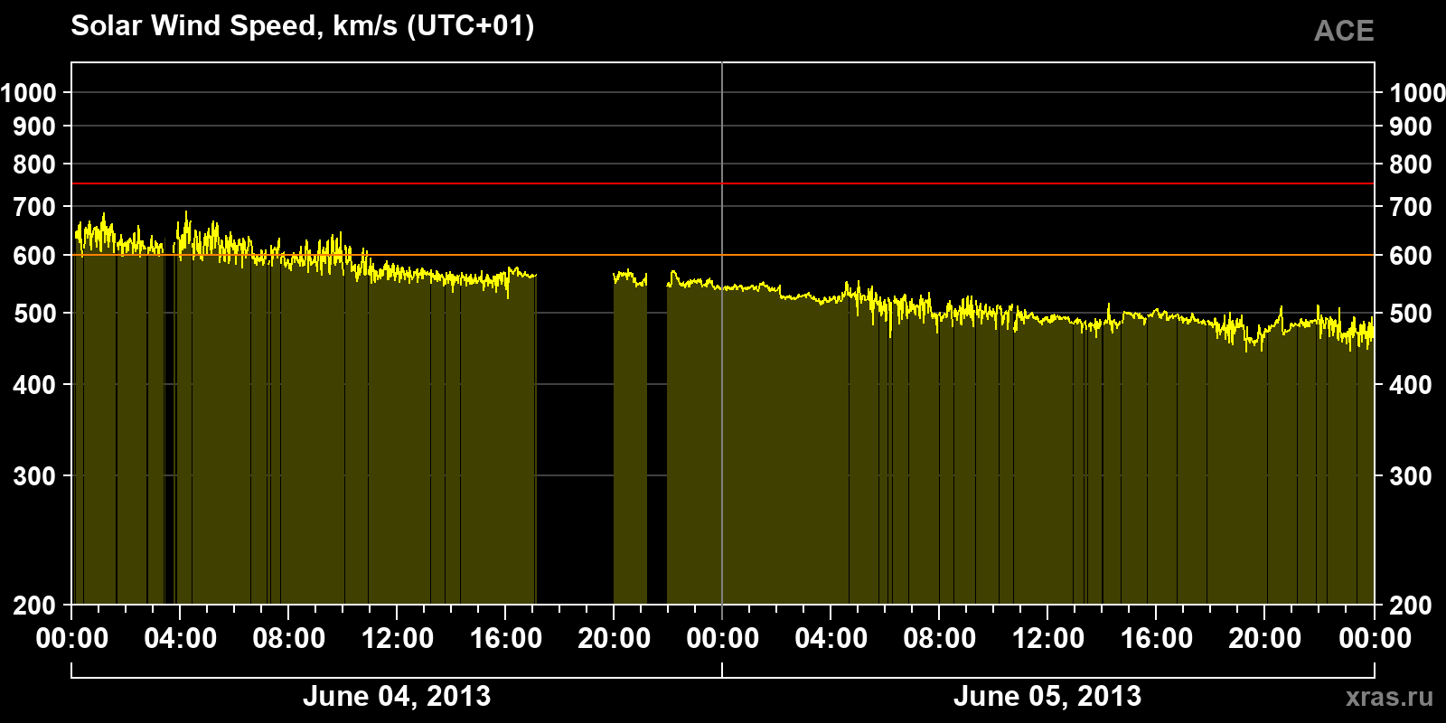 Solar wind speed