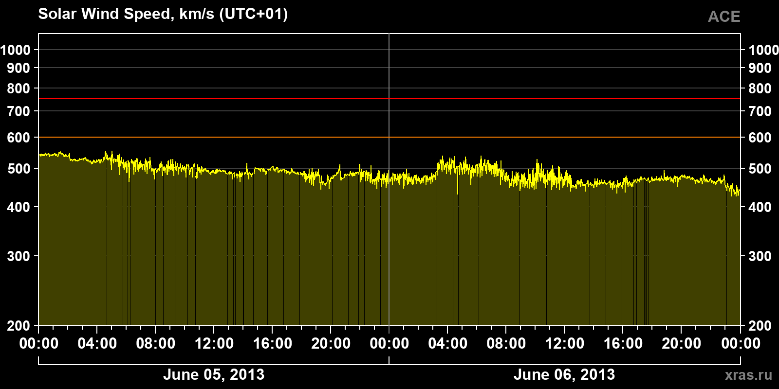Solar wind speed