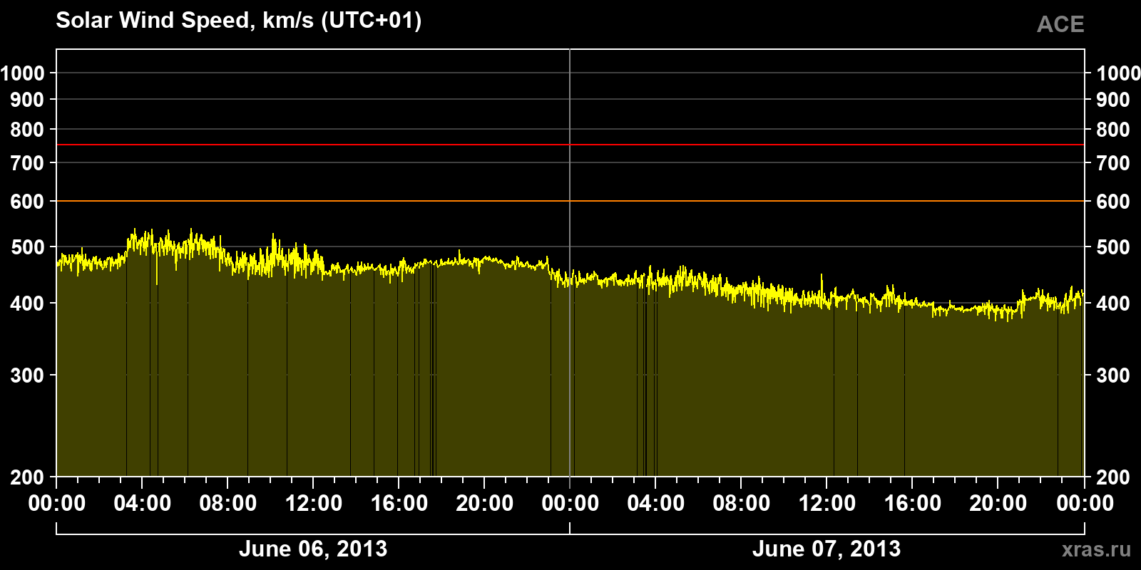 Solar wind speed