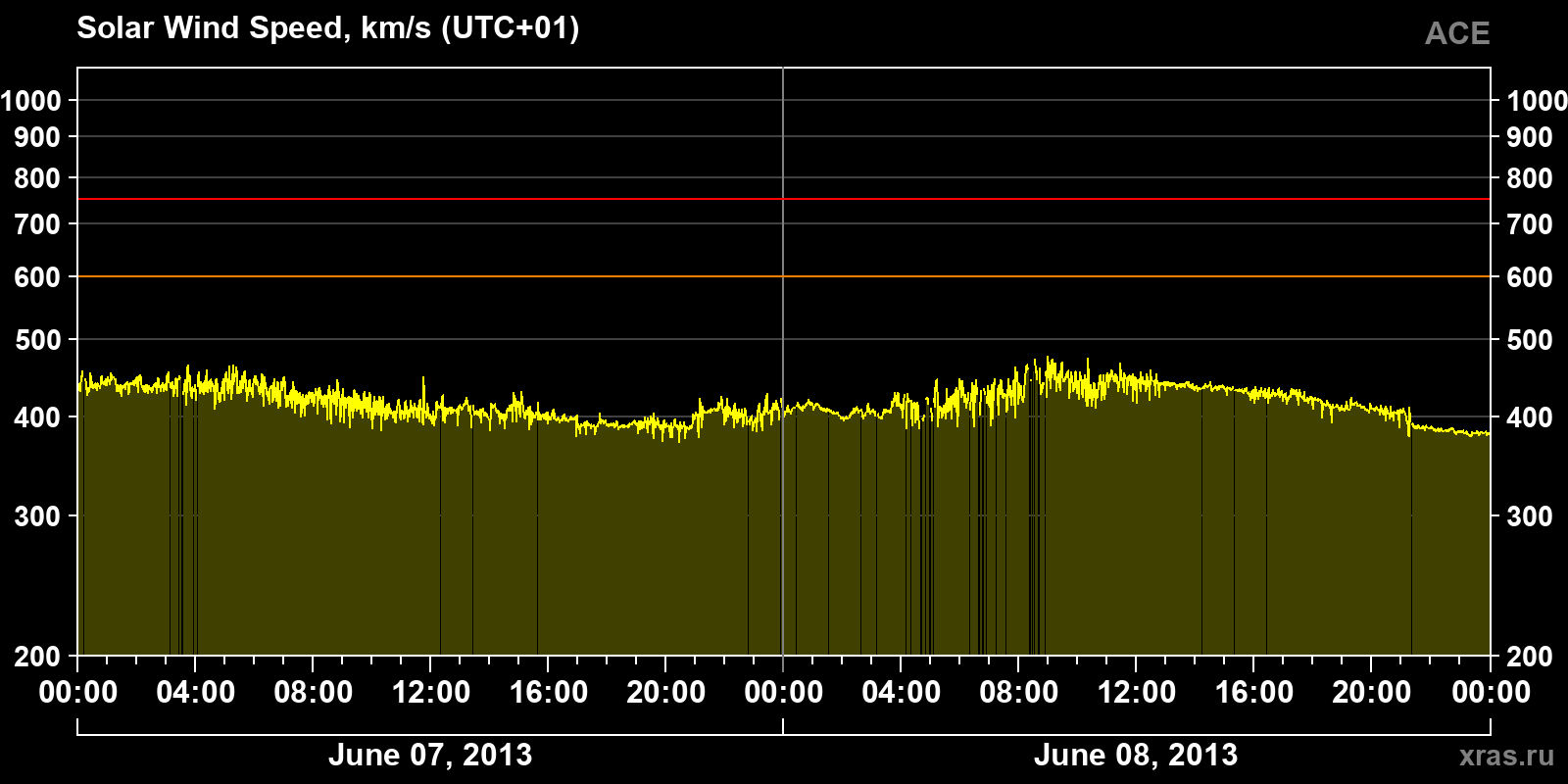 Solar wind speed