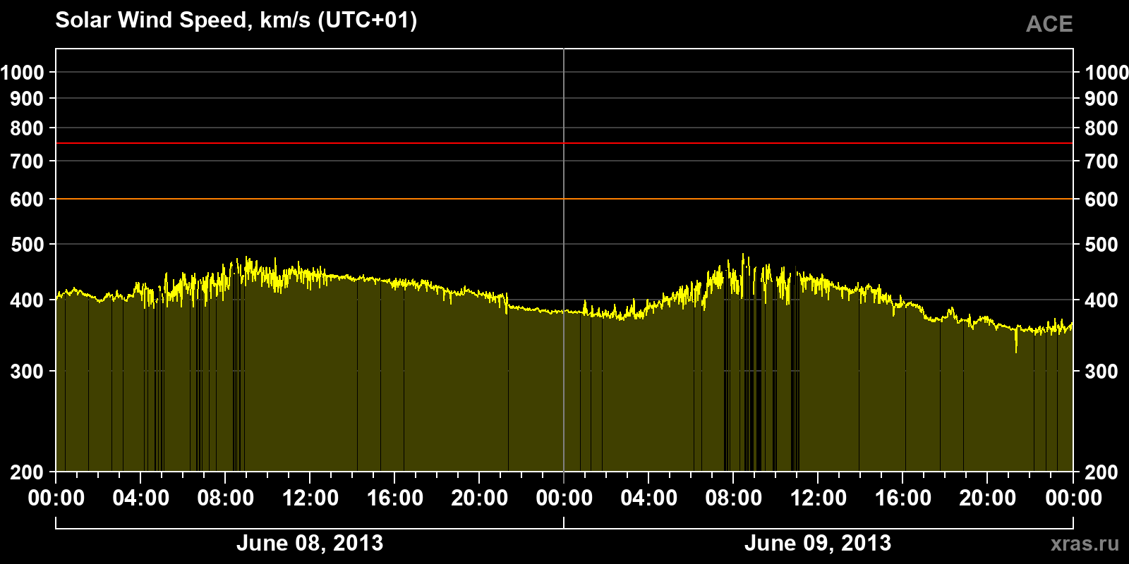 Solar wind speed
