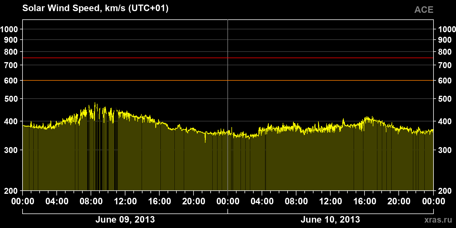 Solar wind speed