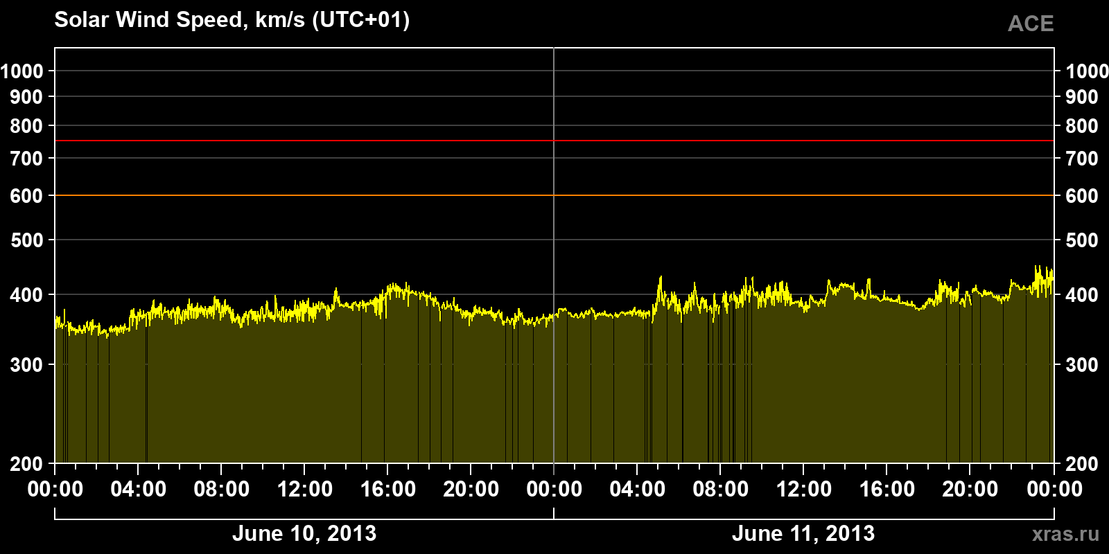 Solar wind speed