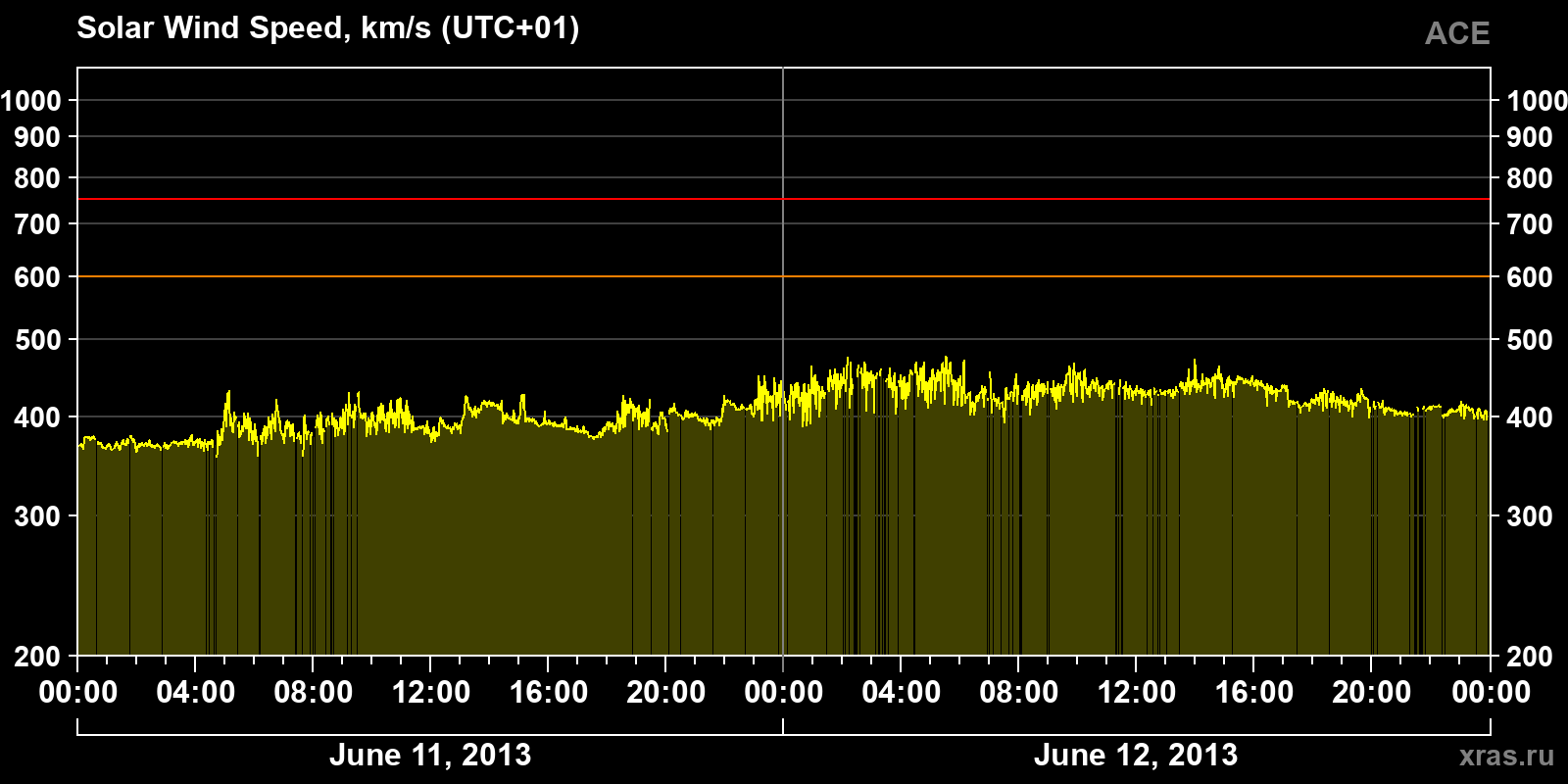 Solar wind speed