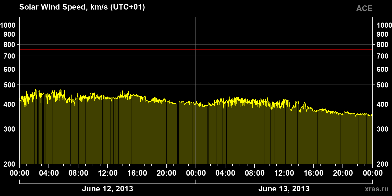 Solar wind speed