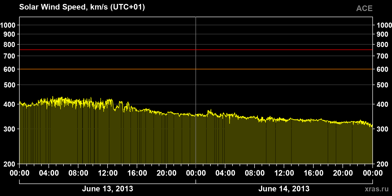 Solar wind speed