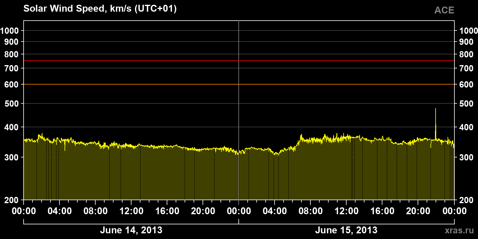 Solar wind speed