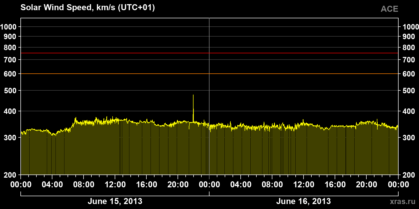 Solar wind speed