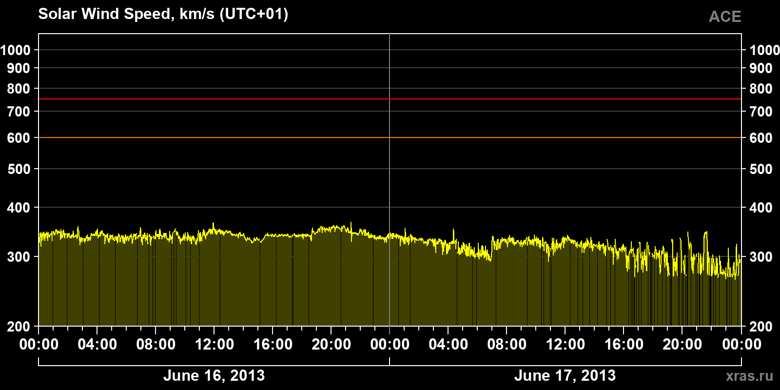 Solar wind speed