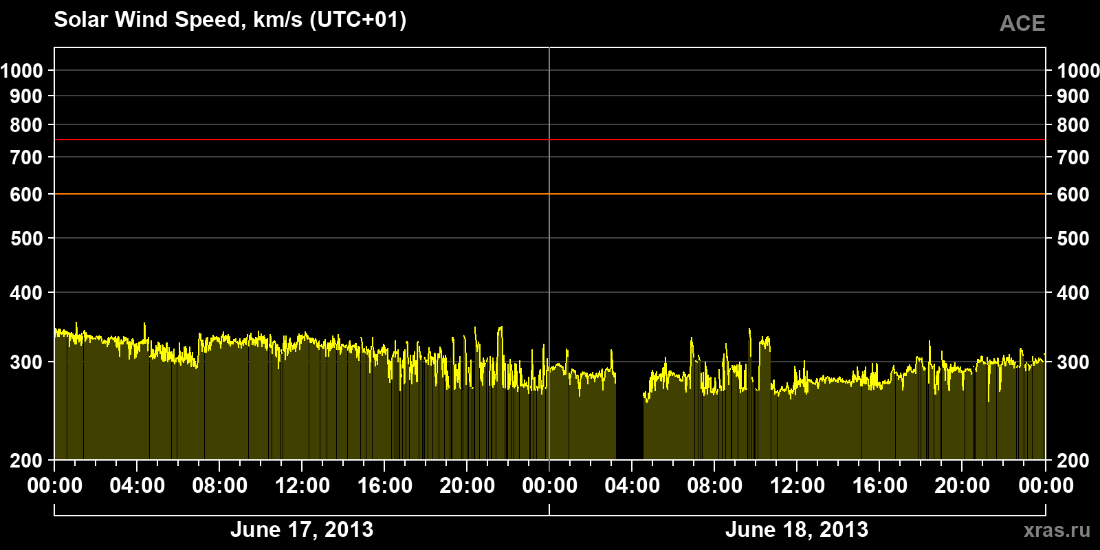 Solar wind speed