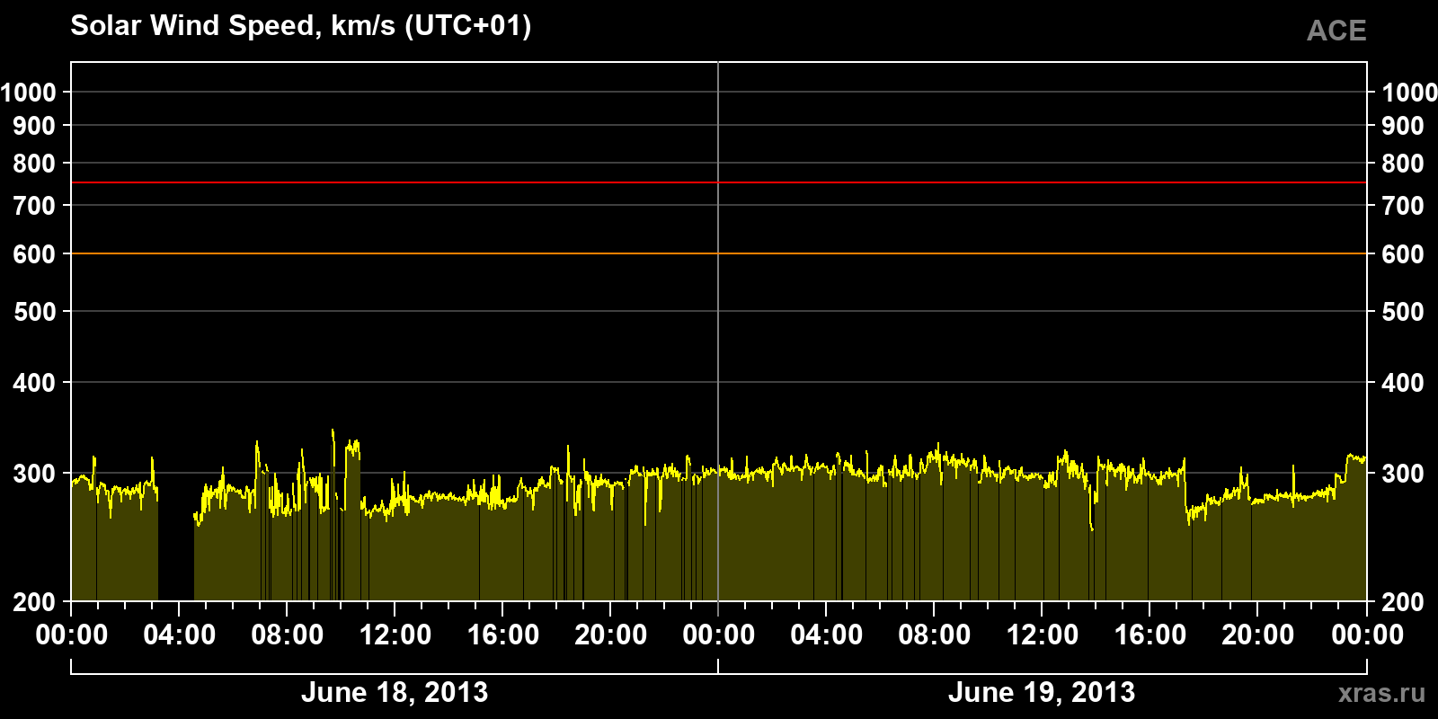 Solar wind speed