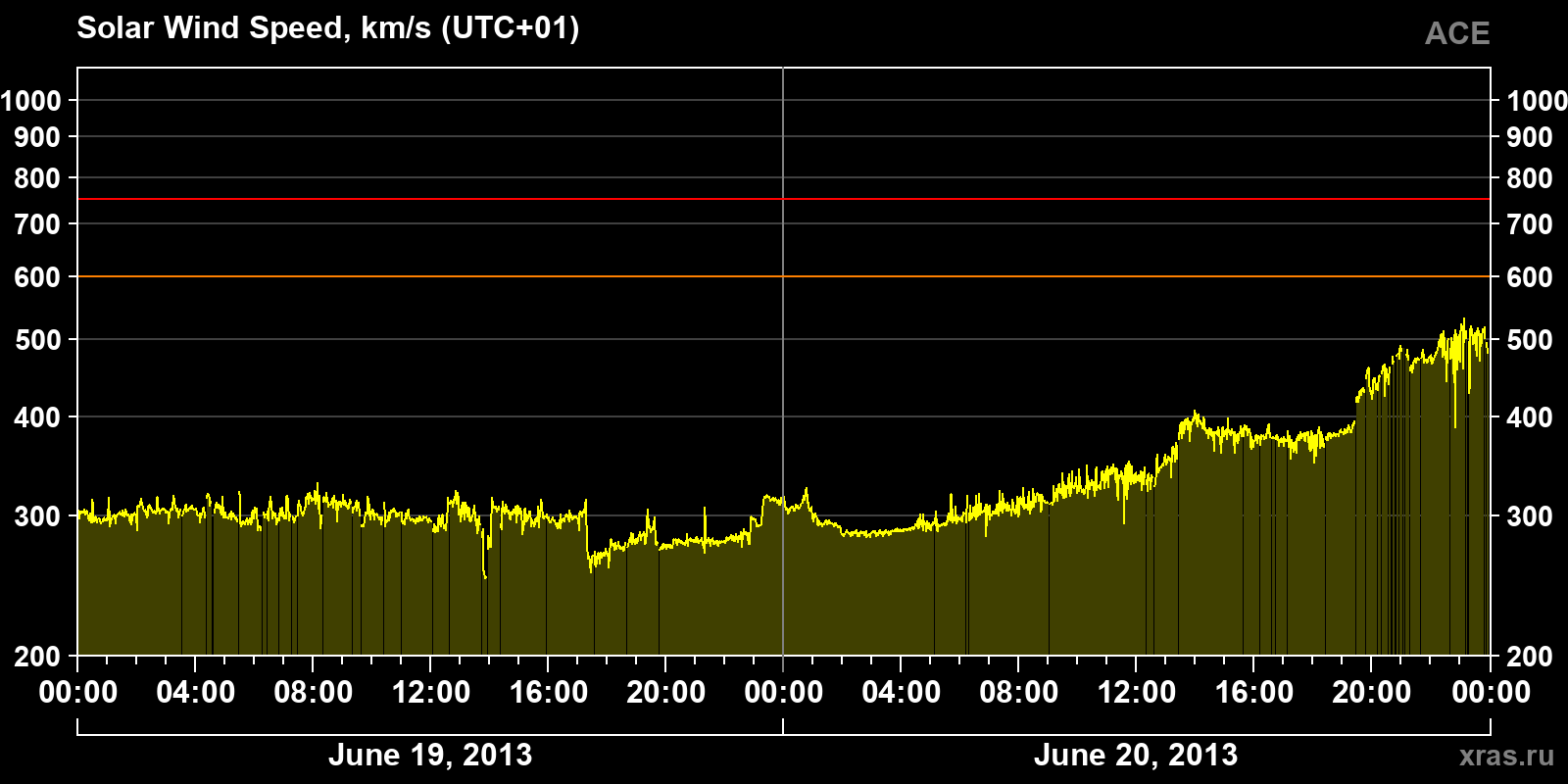 Solar wind speed