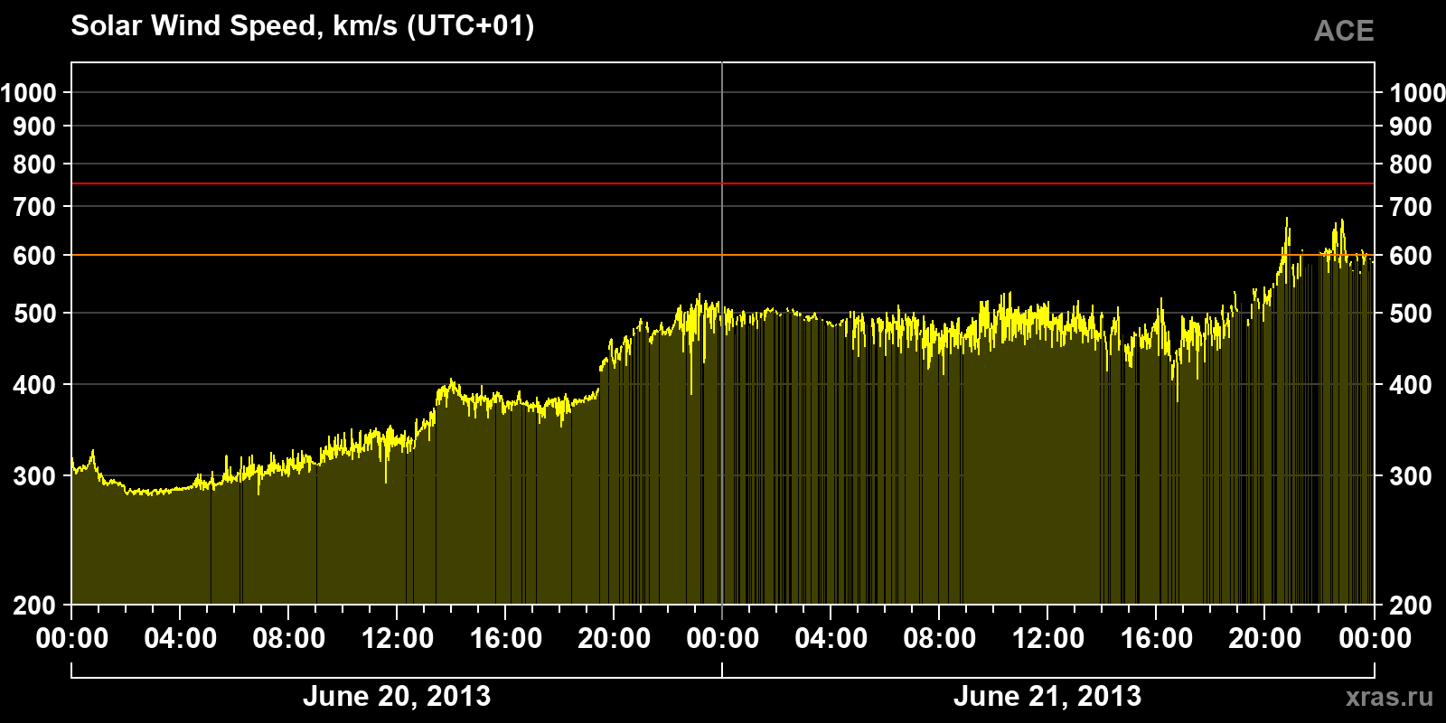 Solar wind speed