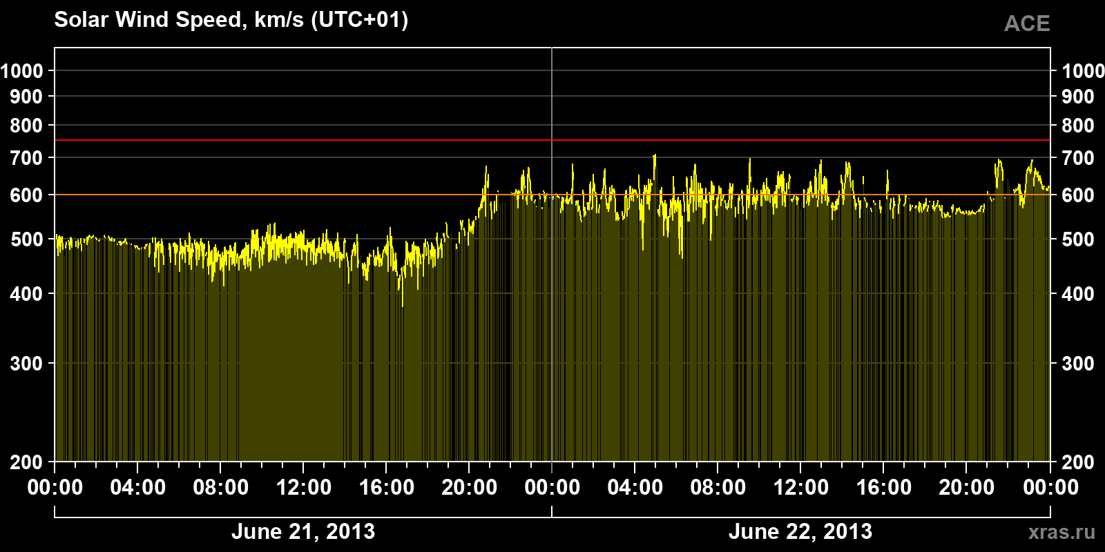 Solar wind speed