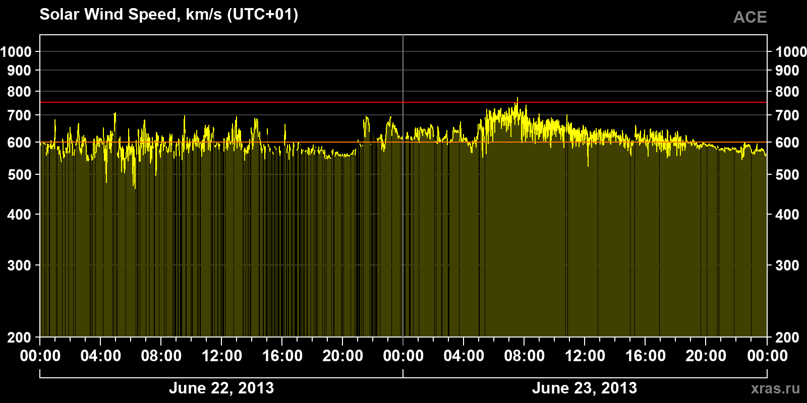 Solar wind speed