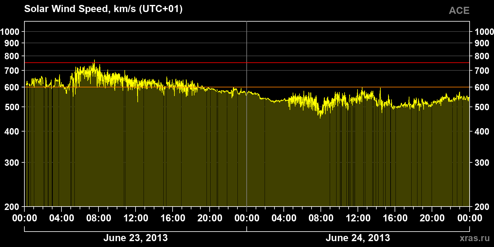 Solar wind speed